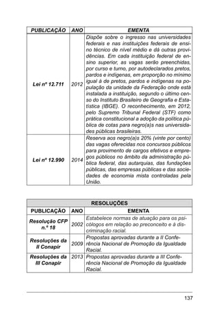137
Publicação Ano Ementa
Lei nº 12.711 2012
Dispõe sobre o ingresso nas universidades
federais e nas instituições federais de ensi-
no técnico de nível médio e dá outras provi-
dências. Em cada instituição federal de en-
sino superior, as vagas serão preenchidas,
por curso e turno, por autodeclarados pretos,
pardos e indígenas, em proporção no mínimo
igual à de pretos, pardos e indígenas na po-
pulação da unidade da Federação onde está
instalada a instituição, segundo o último cen-
so do Instituto Brasileiro de Geografia e Esta-
tística (IBGE). O reconhecimento, em 2012,
pelo Supremo Tribunal Federal (STF) como
prática constitucional a adoção da política pú-
blica de cotas para negro(a)s nas universida-
des públicas brasileiras.
Lei nº 12.990 2014
Reserva aos negro(a)s 20% (vinte por cento)
das vagas oferecidas nos concursos públicos
para provimento de cargos efetivos e empre-
gos públicos no âmbito da administração pú-
blica federal, das autarquias, das fundações
públicas, das empresas públicas e das socie-
dades de economia mista controladas pela
União.
	
RESOLUÇÕES
Publicação Ano Ementa
Resolução CFP
n.º 18
2002
Estabelece normas de atuação para os psi-
cólogos em relação ao preconceito e à dis-
criminação racial.
Resoluções da
II Conapir
2009
Propostas aprovadas durante a II Confe-
rência Nacional de Promoção da Igualdade
Racial.
Resoluções da
III Conapir
2013 Propostas aprovadas durante a III Confe-
rência Nacional de Promoção da Igualdade
Racial.
 