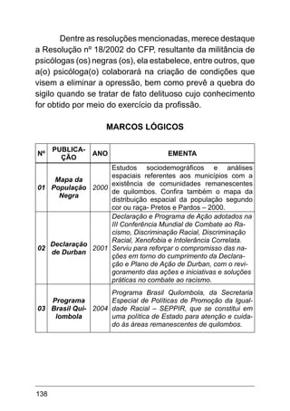 138
Dentre as resoluções mencionadas, merece destaque
a Resolução nº 18/2002 do CFP, resultante da militância de
psicólogas (os) negras (os), ela estabelece, entre outros, que
a(o) psicóloga(o) colaborará na criação de condições que
visem a eliminar a opressão, bem como prevê a quebra do
sigilo quando se tratar de fato delituoso cujo conhecimento
for obtido por meio do exercício da profissão.
MARCOS LÓGICOS
nº
Publica-
ção
Ano Ementa
01
Mapa da
População
Negra
2000
Estudos sociodemográficos e análises
espaciais referentes aos municípios com a
existência de comunidades remanescentes
de quilombos. Confira também o mapa da
distribuição espacial da população segundo
cor ou raça- Pretos e Pardos – 2000.
02
Declaração
de Durban
2001
Declaração e Programa de Ação adotados na
III Conferência Mundial de Combate ao Ra-
cismo, Discriminação Racial, Discriminação
Racial, Xenofobia e Intolerância Correlata.
Serviu para reforçar o compromisso das na-
ções em torno do cumprimento da Declara-
ção e Plano de Ação de Durban, com o revi-
goramento das ações e iniciativas e soluções
práticas no combate ao racismo.
03
Programa
Brasil Qui-
lombola
2004
Programa Brasil Quilombola, da Secretaria
Especial de Políticas de Promoção da Igual-
dade Racial – SEPPIR, que se constitui em
uma política de Estado para atenção e cuida-
do às áreas remanescentes de quilombos.
 