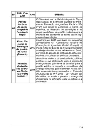 139
nº
Publica-
ção
Ano Ementa
04
Política
Nacional
de Saúde
Integral da
População
Negra
2007
Política Nacional de Saúde Integral da Popu-
lação Negra, da Secretaria Especial de Políti-
cas de Promoção da Igualdade Racial – SE-
PPIR, que define os princípios, a marca, os
objetivos, as diretrizes, as estratégias e as
responsabilidades de gestão, voltados para a
melhoria das condições de saúde desse seg-
mento da população.
05
Plano Na-
cional de
Promoção
da Igualda-
de Racial
(Planapir)
2009
Idealizado em 2005, com base nas propostas
apresentadas na I Conferência Nacional de
Promoção da Igualdade Racial (Conapir), o
Plano indica ao Estado as metas para superar
as desigualdades raciais existentes no Brasil,
por meio da adoção de políticas de ações afir-
mativas, associadas às políticas universais.
06
Relatório
de Avalia-
ção do Pla-
no Pluria-
nual (PPA)
2008-2011
2011
A contínua melhoria da qualidade de políticas
públicas e sua efetividade junto à sociedade
é um princípio que eleva os desafios para a
gestão pública e ressalta a importância da
avaliação da ação governamental. Nesse sen-
tido, os resultados apresentados no Relatório
de Avaliação do PPA 2008 – 2011 devem ser
debatidos, de modo a permitir o avanço da
democracia na interação entre o Estado e a
sociedade.
 