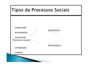 cooperação
                    associativos
  acomodação

  assimilição
Processos sociais

                    dissociativos
  competição

  conflito
 