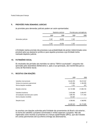 Fundo Cristão para Crianças




9.    PROVISÕES PARA DEMANDAS JUDICIAIS

      As provisões para demandas judiciais podem ser assim apresentadas:

                                                         Depósitos judiciais     Provisão para contingências

                                                  2009                 2008          2009              2008

       Demandas judiciais                       7.357               10.078         7.357                -


                                                7.357               10.078         7.357                -




      A Entidade realiza provisão dos processos cuja probabilidade de perda é determinada como
      provável pela sua assessoria jurídica e para aqueles processos cuja Entidade tenha
      realizado depósito judicial.


10.   PATRIMÔNIO SOCIAL

      Os resultados dos períodos são mantidos na rubrica “Déficit acumulado”, enquanto não
      aprovados pela Assembleia Deliberativa e, após a sua aprovação, são transferidos para a
      conta de Patrimônio Social.


11.   RECEITAS COM DOAÇÕES

                                                                                     2009              2008

       Subsídios internacionais                                                18.636.555       18.619.367
       Verbas do orçamento operacional                                          3.472.804        3.184.099
       Outras doações recebidas                                                     1.221               637

       Doações externas                                                        22.110.580       21.804.103

       Subsídios brasileiros                                                    2.625.850        2.656.977
       Arrecadações nacionais para custeio                                      1.609.392        1.711.925
       Outras doações recebidas                                                  123.601                -

       Doações locais                                                           4.358.843        4.368.902

                                                                               26.469.423       26.173.005




      As receitas com doações auferidas pela Entidade são provenientes do Brasil e do exterior,
      na forma de subsídios a projetos conveniados e verbas especiais a projetos. Não são
      registrados como receitas os presentes às crianças apadrinhadas (DFCs), que são tratados
      em contas patrimoniais até sua efetiva entrega aos destinatários.


                                                                                                              7
 