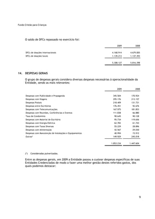 Fundo Cristão para Crianças




      O saldo de DFCs repassado no exercício foi:

                                                                              2009           2008


       DFCs de doações internacionais                                     4.168.914     4.679.005
       DFCs de doações locais                                             1.139.213     1.137.393


                                                                          5.308.127     5.816.398




14.   DESPESAS GERAIS

      O grupo de despesas gerais considera diversas despesas necessárias à operacionalidade da
      Entidade, sendo as mais relevantes:

                                                                              2009           2008


       Despesas com Publicidade e Propaganda                               345.504       170.924
       Despesas com Viagens                                                295.176       213.157
       Despesas Postais                                                    218.409       131.731
       Despesas entre Escritórios                                          176.451        92.676
       Despesas com Telecomunicações                                       167.975       181.853
       Despesas com Reuniões, Conferências e Eventos                       111.838        66.880
       Taxa de Condomínio                                                   90.645        90.128
       Despesas com Material de Escritório                                  95.734       119.656
       Despesas com Energia Elétrica                                        62.783        61.743
       Despesas com Taxas Diversas                                          55.229        28.896
       Despesas com Alimentação                                             42.567        29.030
       Despesas com Manutenção de Instalações e Equipamentos                40.994        15.912
       Outras*                                                             149.929       245.018


                                                                         1.853.234      1.447.604



      (*)   Consideradas pulverizadas.

      Entre as despesas gerais, em 2009 a Entidade passou a custear despesas específicas de suas
      Entidades Credenciadas de modo a fazer uma melhor gestão destes referidos gastos, dos
      quais podemos destacar:




                                                                                                    9
 