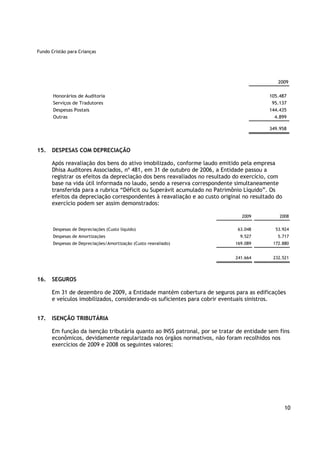 Fundo Cristão para Crianças




                                                                                            2009

       Honorários de Auditoria                                                           105.487
       Serviços de Tradutores                                                             95.137
       Despesas Postais                                                                  144.435
       Outras                                                                              4.899

                                                                                         349.958



15.   DESPESAS COM DEPRECIAÇÃO

      Após reavaliação dos bens do ativo imobilizado, conforme laudo emitido pela empresa
      Dhisa Auditores Associados, nº 481, em 31 de outubro de 2006, a Entidade passou a
      registrar os efeitos da depreciação dos bens reavaliados no resultado do exercício, com
      base na vida útil informada no laudo, sendo a reserva correspondente simultaneamente
      transferida para a rubrica “Déficit ou Superávit acumulado no Patrimônio Líquido”. Os
      efeitos da depreciação correspondentes à reavaliação e ao custo original no resultado do
      exercício podem ser assim demonstrados:

                                                                              2009           2008


       Despesas de Depreciações (Custo líquido)                              63.048        53.924
       Despesas de Amortizações                                               9.527         5.717
       Despesas de Depreciações/Amortização (Custo reavaliado)              169.089       172.880


                                                                            241.664       232.521




16.   SEGUROS

      Em 31 de dezembro de 2009, a Entidade mantém cobertura de seguros para as edificações
      e veículos imobilizados, considerando-os suficientes para cobrir eventuais sinistros.


17.   ISENÇÃO TRIBUTÁRIA

      Em função da isenção tributária quanto ao INSS patronal, por se tratar de entidade sem fins
      econômicos, devidamente regularizada nos órgãos normativos, não foram recolhidos nos
      exercícios de 2009 e 2008 os seguintes valores:




                                                                                                 10
 