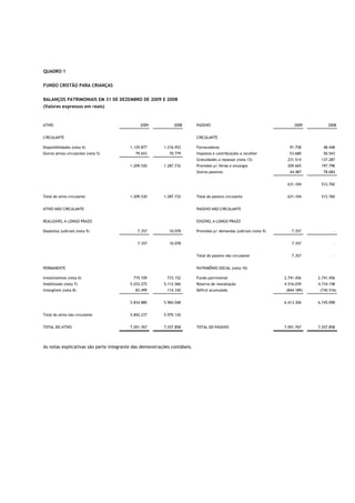 QUADRO 1


FUNDO CRISTÃO PARA CRIANÇAS


BALANÇOS PATRIMONIAIS EM 31 DE DEZEMBRO DE 2009 E 2008
(Valores expressos em reais)



ATIVO                                         2009            2008        PASSIVO                                         2009         2008


CIRCULANTE                                                                CIRCULANTE

Disponibilidades (nota 4)                1.129.877       1.216.953        Fornecedores                                 91.758       48.448
Outros ativos circulantes (nota 5)          79.653          70.779        Impostos e contribuições a recolher          53.680       50.543
                                                                          Gratuidades a repassar (nota 13)            231.514      137.287
                                         1.209.530       1.287.732        Provisões p/ férias e encargos              209.665      197.798
                                                                          Outros passivos                              44.487       78.684


                                                                                                                      631.104      512.760


Total do ativo circulante                1.209.530       1.287.732        Total do passivo circulante                 631.104      512.760


ATIVO NÃO CIRCULANTE                                                      PASSIVO NÃO CIRCULANTE


REALIZÁVEL A LONGO PRAZO                                                  EXIGÍVEL A LONGO PRAZO

Depósitos judiciais (nota 9)                 7.357          10.078        Provisões p/ demandas judiciais (nota 9)      7.357             -


                                             7.357          10.078                                                       7.357            -


                                                                          Total do passivo não circulante                7.357            -


PERMANENTE                                                                PATRIMÔNIO SOCIAL (nota 10)

Investimentos (nota 6)                     719.109         733.152        Fundo patrimonial                          2.741.456    2.741.456
Imobilizado (nota 7)                     5.032.272       5.112.566        Reserva de reavaliação                     4.516.039    4.734.158
Intangíveis (nota 8)                        83.499         114.330        Déficit acumulado                           (844.189)    (730.516)


                                         5.834.880       5.960.048                                                   6.413.306    6.745.098


Total do ativo não circulante            5.842.237       5.970.126


TOTAL DO ATIVO                           7.051.767       7.257.858        TOTAL DO PASSIVO                           7.051.767    7.257.858




As notas explicativas são parte integrante das demonstrações contábeis.
 