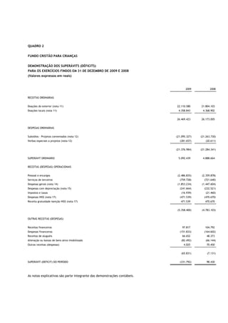 QUADRO 2


FUNDO CRISTÃO PARA CRIANÇAS


DEMONSTRAÇÃO DOS SUPERÁVITS (DÉFICITS)
PARA OS EXERCÍCIOS FINDOS EM 31 DE DEZEMBRO DE 2009 E 2008
(Valores expressos em reais)


                                                                                 2009           2008


RECEITAS ORDINÁRIAS


Doações do exterior (nota 11)                                             22.110.580     21.804.103
Doações locais (nota 11)                                                   4.358.843      4.368.902


                                                                          26.469.423     26.173.005


DESPESAS ORDINÁRIAS


Subsídios - Projetos conveniados (nota 12)                                (21.095.327)   (21.263.730)
Verbas especiais a projetos (nota 12)                                       (281.657)        (20.611)


                                                                          (21.376.984)   (21.284.341)


SUPERÁVIT ORDINÁRIO                                                        5.092.439      4.888.664


RECEITAS (DESPESAS) OPERACIONAIS


Pessoal e encargos                                                         (2.486.835)    (2.359.878)
Serviços de terceiros                                                       (759.728)      (721.640)
Despesas gerais (nota 14)                                                  (1.853.234)    (1.447.604)
Despesas com depreciação (nota 15)                                          (241.664)      (232.521)
Impostos e taxas                                                              (16.939)       (21.460)
Despesas INSS (nota 17)                                                     (471.539)      (470.670)
Receita gratuidade isenção INSS (nota 17)                                    471.539        470.670


                                                                           (5.358.400)    (4.783.103)


OUTRAS RECEITAS (DESPESAS)


Receitas financeiras                                                          97.817        104.792
Despesas financeiras                                                        (151.833)      (164.602)
Receitas de aluguéis                                                          66.652         48.373
Alienação ou baixas de bens ativo imobilizado                                 (82.492)       (66.144)
Outras receitas (despesas)                                                     4.025         70.450


                                                                              (65.831)        (7.131)


SUPERÁVIT (DEFICIT) DO PERÍODO                                              (331.792)        98.430




As notas explicativas são parte integrante das demonstrações contábeis.
 