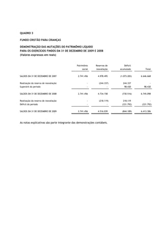 QUADRO 3

FUNDO CRISTÃO PARA CRIANÇAS

DEMONSTRAÇÃO DAS MUTAÇÕES DO PATRIMÔNIO LÍQUIDO
PARA OS EXERCÍCIOS FINDOS EM 31 DE DEZEMBRO DE 2009 E 2008
(Valores expressos em reais)


                                              Patrimônio     Reservas de       Déficit
                                                  social     reavaliação    acumulado         Total


SALDOS EM 31 DE DEZEMBRO DE 2007               2.741.456       4.978.495    (1.073.283)   6.646.668


Realização da reserva de reavaliação                   -        (244.337)     244.337             -
Superávit do período                                   -               -       98.430       98.430


SALDOS EM 31 DE DEZEMBRO DE 2008               2.741.456       4.734.158     (730.516)    6.745.098


Realização da reserva de reavaliação                   -        (218.119)     218.119             -
Déficit do período                                     -               -     (331.792)     (331.792)


SALDOS EM 31 DE DEZEMBRO DE 2009               2.741.456       4.516.039     (844.189)    6.413.306




As notas explicativas são parte integrante das demonstrações contábeis.
 