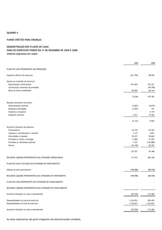 QUADRO 4


FUNDO CRISTÃO PARA CRIANÇAS


DEMONSTRAÇÃO DOS FLUXOS DE CAIXA
PARA OS EXERCÍCIOS FINDOS EM 31 DE DEZEMBRO DE 2009 E 2008
(Valores expressos em reais)


                                                                               2009         2008


FLUXO DE CAIXA PROVENIENTE DAS OPERAÇÕES


Superávit (déficit) do exercício                                           (331.792)     98.430


Ajustes ao resultado do exercício:
  Depreciação e amortização                                                241.664      232.521
  Constituição (reversão) de provisões                                            -      (49.790)
  Baixa de ativos imobilizado                                               82.492       66.144


                                                                             (7.636)    347.305


Redução (aumento) nos ativos:
  Adiantamentos diversos                                                     (5.667)      (6.819)
  Despesas antecipadas                                                       (3.207)        191
  Impostos a recuperar                                                            -        2.147
  Depósitos judiciais                                                         2.721      14.426


                                                                             (6.153)       9.945


Aumento (redução) nos passivos:
  Fornecedores                                                              43.310       42.552
  Impostos e contribuições a recolher                                         3.137        4.851
  Gratuidades a repassar                                                    94.227       94.863
  Provisões p/ férias e encargos                                            11.869       27.520
  Provisões p/ demandas judiciais                                             7.357     (144.885)
  Outros                                                                    (34.199)     20.287


                                                                           125.701       45.188


RECURSOS LÍQUIDOS PROVENIENTES DAS ATIVIDADES OPERACIONAIS                 111.912      402.438


FLUXO DE CAIXA UTILIZADO NAS ATIVIDADES DE INVESTIMENTOS


Adições ao ativo permanente                                                (198.988)     (88.978)


RECURSOS LÍQUIDOS PROVENIENTES DAS ATIVIDADES DE INVESTIMENTO              (198.988)     (88.978)


FLUXO DE CAIXA PROVENIENTE DAS ATIVIDADES DE FINANCIAMENTO                        -            -


RECURSOS LÍQUIDOS PROVENIENTES DAS ATIVIDADES DE FINANCIAMENTO                    -            -


Aumento (redução) no caixa e equivalentes                                   (87.076)    313.460


Disponibilidades no início do exercício                                   1.216.953     903.493
Disponibilidades no final do exercício                                    1.129.877    1.216.953


Aumento (redução) no caixa e equivalentes                                   (87.076)    313.460




As notas explicativas são parte integrante das demonstrações contábeis.
 