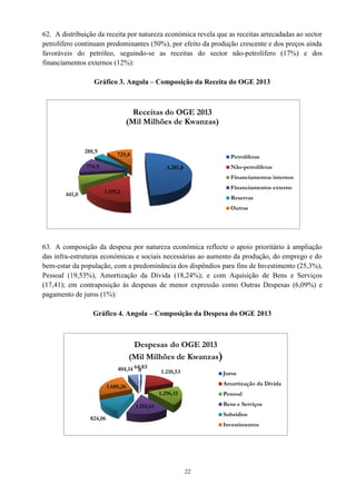 22
62. A distribuição da receita por natureza económica revela que as receitas arrecadadas ao sector
petrolífero continuam predominantes (50%), por efeito da produção crescente e dos preços ainda
favoráveis do petróleo, seguindo-se as receitas do sector não-petrolífero (17%) e dos
financiamentos externos (12%):
Gráfico 3. Angola – Composição da Receita do OGE 2013
63. A composição da despesa por natureza económica reflecte o apoio prioritário à ampliação
das infra-estruturas económicas e sociais necessárias ao aumento da produção, do emprego e do
bem-estar da população, com a predominância dos dispêndios para fins de Investimento (25,3%),
Pessoal (19,53%), Amortização da Dívida (18,24%); e com Aquisição de Bens e Serviços
(17,41); em contraposição às despesas de menor expressão como Outras Despesas (6,09%) e
pagamento de juros (1%):
Gráfico 4. Angola – Composição da Despesa do OGE 2013
3.281,8
1.119,2441,0
774,9
288,9
729,8
Receitas do OGE 2013
(Mil Milhões de Kwanzas)
Petrolíferas
Não-petrolíferas
Financiamentos internos
Financiamentos externo
Reservas
Outras
64,83
1.210,53
1.296,15
1.155,61
824,06
1.680,26
404,14 0
Despesas do OGE 2013
(Mil Milhões de Kwanzas)
Juros
Amortização da Dívida
Pessoal
Bens e Serviços
Subsídios
Investimentos
 
