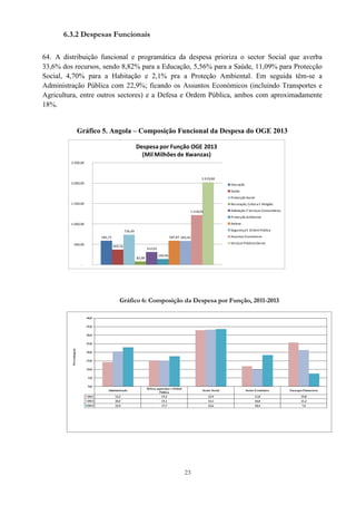 23
6.3.2 Despesas Funcionais
64. A distribuição funcional e programática da despesa prioriza o sector Social que averba
33,6% dos recursos, sendo 8,82% para a Educação, 5,56% para a Saúde, 11,09% para Protecção
Social, 4,70% para a Habitação e 2,1% pra a Proteção Ambiental. Em seguida têm-se a
Administração Pública com 22,9%; ficando os Assuntos Económicos (incluindo Transportes e
Agricultura, entre outros sectores) e a Defesa e Ordem Pública, ambos com aproximadamente
18%.
Gráfico 5. Angola – Composição Funcional da Despesa do OGE 2013
Gráfico 6: Composição da Despesa por Função, 2011-2013
585,72
369,16
736,49
82,08
312,03
140,96
587,87 583,45
1.218,01
2.019,80
-
500,00
1.000,00
1.500,00
2.000,00
2.500,00
Despesa por Função OGE 2013
(Mil Milhões de Kwanzas)
Educação
Saúde
Protecção Social
Recreação,Cultura E Religião
Habitação E Serviços Comunitários
Protecção Ambiental
Defesa
SegurançaE OrdemPública
Assuntos Económicos
ServiçosPúblicosGerais
Administração
Defesa,segurança e Ordem
Pública
Sector Social Sector Económico EncargosFinanceiros
2011 14,3 15,3 32,9 11,8 25,8
2012 20,5 15,1 33,1 10,0 21,3
2013 22,9 17,7 33,6 18,4 7,5
0,0
5,0
10,0
15,0
20,0
25,0
30,0
35,0
40,0
Percentagem
 