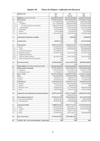 26
Quadro 10: Fluxos de Origens e Aplicações dos Recursos
DESIGNAÇÃO 2011 2012 2013
Exec. Previsto OGE
I ORIGENS (1.1+1.2+1.3+1.4+1.5) 5.556.565.967.825,54 5.532.426.124.882,05 6.635.567.190.477,00
1.1 Receitas fiscais 4.775.555.104.532,13 5.039.757.026.393,53 4.570.395.417.762,00
1.1.1 Impostos 4.527.744.949.476,04 4.794.033.650.666,46 4.400.920.700.106,00
1.1.1.1 Petrolíferas 3.817.114.500.047,00 4.050.238.884.100,64 3.281.753.457.002,00
1.1.1.1.1 Dos quais: Receita da concessionária 2.464.867.437.983,96 2.835.690.175.344,87 2.390.839.025.292,00
1.1.1.2 Não petrolíferas 710.630.449.429,03 743.794.766.565,82 1.119.167.243.104,00
1.1.2 Contribuições 89.775.916.946,83 71.729.147.220,00 72.371.135.482,00
1.1.3 Doações 1.822.813.780,48 1.324.792.072,07 124.774.020,00
1.1.4 Outras receitas 156.211.424.328,79 172.669.436.435,00 96.978.808.154,00
0,00 0,00
1.2 Amortização de empréstimos concedidos 0,00 7.600.000,00 7.600.000,00
0,00 0,00
1.3 Venda de activos 464.056.713,00 0,00 1.027.103.646,00
0,00 0,00
1.4 Financiamentos 659.963.323.695,24 647.804.729.447,61 1.775.237.069.069,00
1.4.1 Internos 473.858.286.261,44 329.207.603.640,01 1.000.324.481.524,00
1.4.1.1 Títulos 415.342.880.868,10 329.207.603.640,01 441.000.000.000,00
1.4.1.2 Outros (inclui atrasados) 58.515.405.393,34 0,00 559.324.481.524,00
1.4.2 Desembolsos externos 186.105.037.433,80 318.597.125.807,60 774.912.587.545,00
1.4.2.1 Empréstimos financeiros 0,00 0,00 0,00
1.4.2.2 Linhas de crédito e projectos 186.105.037.433,80 318.597.125.807,60 774.912.587.545,00
1.4.2.3 Outros (inclui perdão e reescalonamento) 0,00 0,00 0,00
0,00 0,00
1.5 Reservas do Tesouro 120.583.482.885,17 -155.143.230.959,09 288.900.000.000,00
0,00 0,00
II APLICAÇÕES (2.1+2.2+2.3+2.4+2.5+2.6+2.7+2.8) 5.556.565.967.825,55 5.532.426.124.882,05 6.635.567.190.477,00
2.1 Remuneração dos empregados 877.329.770.877,61 939.710.370.141,17 1.296.146.003.446,00
2.1.1 Vencimentos 825.818.952.875,48 881.253.386.112,70 1.220.452.112.599,00
2.1.2 Contribuições sociais 51.510.818.002,13 58.456.984.028,47 75.693.890.847,00
2.2 Bens e serviços 1.030.734.470.062,64 1.144.863.275.198,64 1.155.612.121.365,00
2.3 Juros 94.614.329.791,84 107.745.697.079,06 64.825.779.435,00
2.3.1 Externos 38.412.864.671,11 32.680.344.211,77 37.671.219.416,00
2.3.2 Internos 56.201.465.120,73 75.065.352.867,29 27.154.560.019,00
2.4 Transferências 925.653.557.957,55 649.626.337.741,74 824.059.624.429,00
2.4.1 Subsídios 766.337.272.524,47 480.235.824.069,47 577.073.431.659,00
2.4.2 Doações 2.193.716.146,17 3.368.859.610,24 0,00
2.4.3 Prestações sociais 127.024.982.322,82 113.170.635.482,99 180.989.456.842,00
2.4.4 Outras 30.097.586.964,09 52.851.018.579,05 65.996.735.928,00
0,00 0,00
2.5 Aquisição de activos não financeiros (Inclui Investimentos) 845.878.410.525,50 1.236.511.774.306,43 1.680.255.565.766,00
0,00 454.226.337.851,93
2.6 Outras aplicações financeiras 191.555.217.873,88 349.022.078.835,45 404.141.659.633,00
2.6.1 Concessão de empréstimos 46.084.334.284,59 21.622.078.835,45 17.446.616.859,00
2.6.2 Outras aplicações 145.470.883.589,29 327.400.000.000,00 386.695.042.774,00
0,00 0,00
2.7 Amortização da dívida 778.888.053.622,58 830.332.171.214,43 1.210.526.436.403,00
2.7.1 Interna 643.622.070.462,37 684.120.534.677,11 1.031.563.529.843,00
2.7.1.1 Titulada 674.352.956.059,10 768.459.646.383,37 1.031.563.529.843,00
2.7.1.2 Outra -30.730.885.596,73 -84.339.111.706,26 0,00
2.7.2 Externa 135.265.983.160,21 146.211.636.537,32 178.962.906.560,00
0,00 0,00
2.8 Reservas do Tesouro 811.893.582.693,24 276.503.886.766,16
0,00 0,00
III SALDO (I- II) (+: excesso de financiamento; -: gapde financiamento) 0,00 0,00 0,00
 