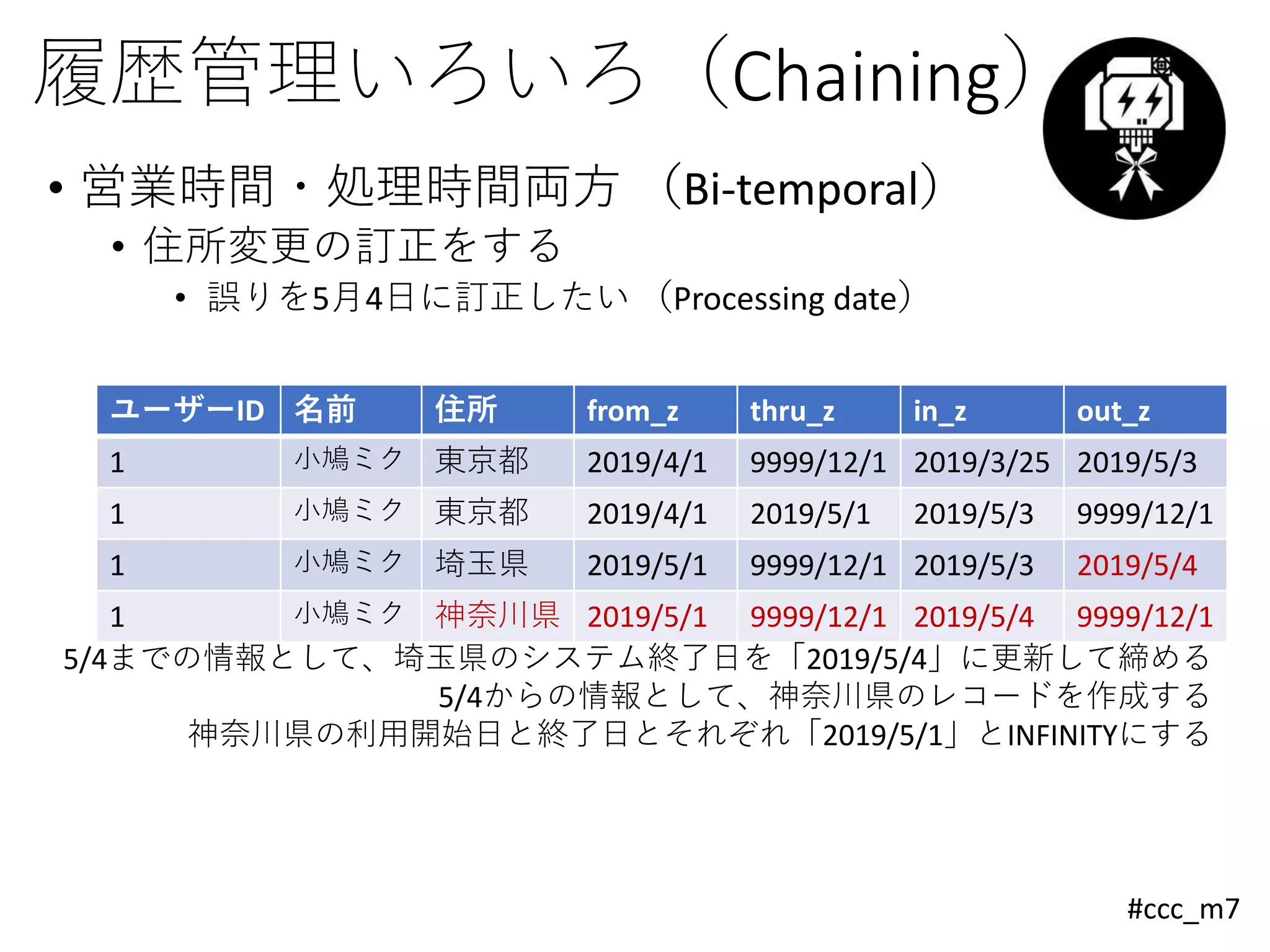 #ccc_m7
履歴管理いろいろ（Chaining）
• 営業時間・処理時間両方 （Bi-temporal）
• 住所変更の訂正をする
• 誤りを5月4日に訂正したい （Processing date）
ユーザーID 名前 住所 from_z thru_z in_z out_z
1 小鳩ミク 東京都 2019/4/1 9999/12/1 2019/3/25 2019/5/3
1 小鳩ミク 東京都 2019/4/1 2019/5/1 2019/5/3 9999/12/1
1 小鳩ミク 埼玉県 2019/5/1 9999/12/1 2019/5/3 2019/5/4
1 小鳩ミク 神奈川県 2019/5/1 9999/12/1 2019/5/4 9999/12/1
5/4までの情報として、埼玉県のシステム終了日を「2019/5/4」に更新して締める
5/4からの情報として、神奈川県のレコードを作成する
神奈川県の利用開始日と終了日とそれぞれ「2019/5/1」とINFINITYにする
 