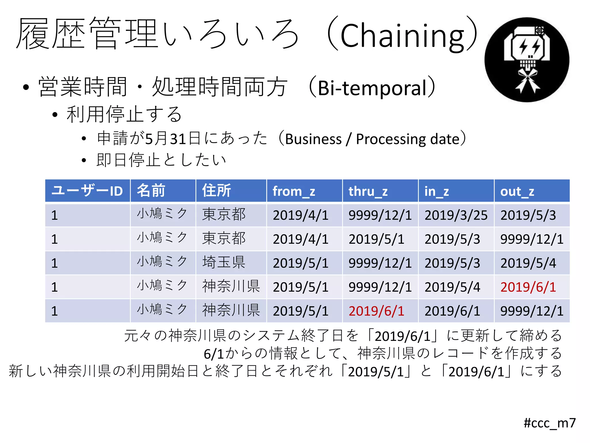 #ccc_m7
履歴管理いろいろ（Chaining）
• 営業時間・処理時間両方 （Bi-temporal）
• 利用停止する
• 申請が5月31日にあった（Business / Processing date）
• 即日停止としたい
ユーザーID 名前 住所 from_z thru_z in_z out_z
1 小鳩ミク 東京都 2019/4/1 9999/12/1 2019/3/25 2019/5/3
1 小鳩ミク 東京都 2019/4/1 2019/5/1 2019/5/3 9999/12/1
1 小鳩ミク 埼玉県 2019/5/1 9999/12/1 2019/5/3 2019/5/4
1 小鳩ミク 神奈川県 2019/5/1 9999/12/1 2019/5/4 2019/6/1
1 小鳩ミク 神奈川県 2019/5/1 2019/6/1 2019/6/1 9999/12/1
元々の神奈川県のシステム終了日を「2019/6/1」に更新して締める
6/1からの情報として、神奈川県のレコードを作成する
新しい神奈川県の利用開始日と終了日とそれぞれ「2019/5/1」と「2019/6/1」にする
 