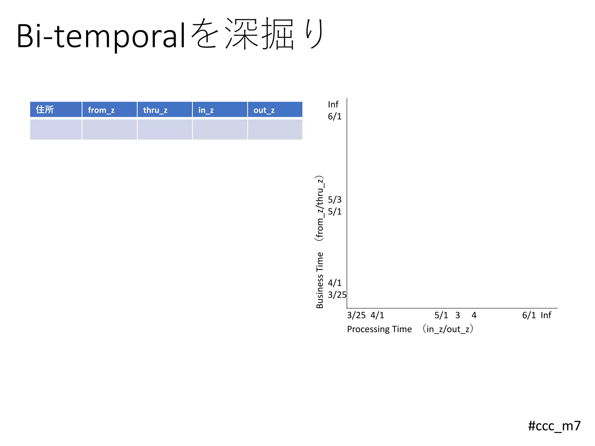 #ccc_m7
Bi-temporalを深掘り
住所 from_z thru_z in_z out_z
Inf
6/1
5/3
5/1
4/1
3/25
BusinessTime（from_z/thru_z） 3/25 4/1 5/1 3 4 6/1 Inf
Processing Time （in_z/out_z）
 