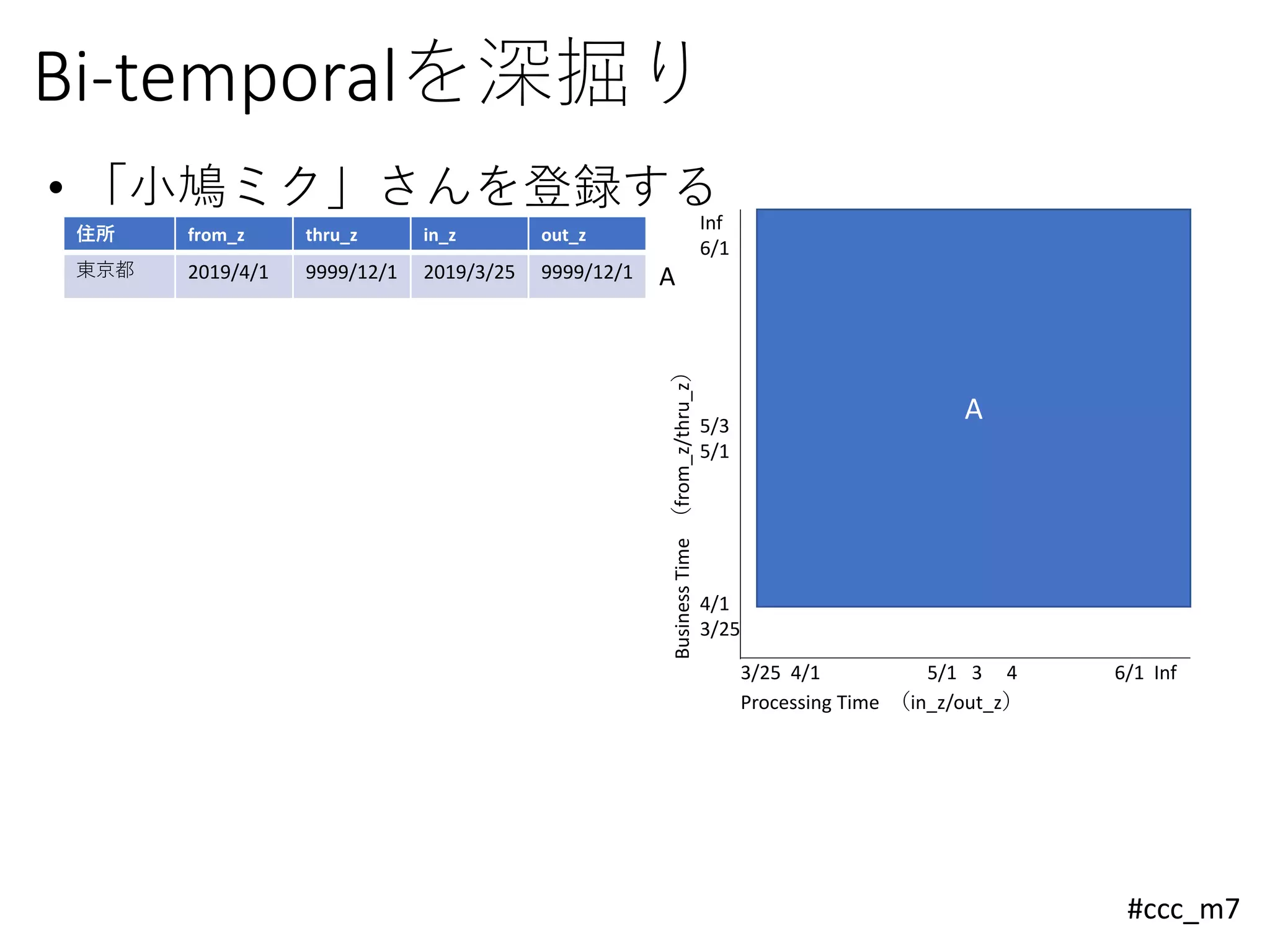#ccc_m7
Bi-temporalを深掘り
• 「小鳩ミク」さんを登録する
住所 from_z thru_z in_z out_z
東京都 2019/4/1 9999/12/1 2019/3/25 9999/12/1 A
Inf
6/1
5/3
5/1
4/1
3/25
BusinessTime（from_z/thru_z） 3/25 4/1 5/1 3 4 6/1 Inf
Processing Time （in_z/out_z）
A
 
