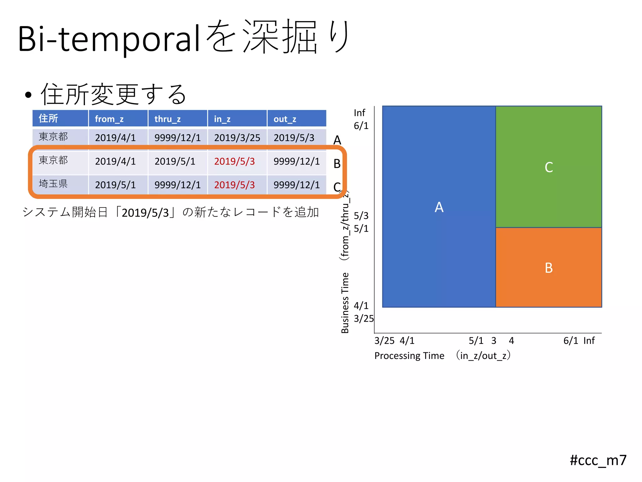 #ccc_m7
Bi-temporalを深掘り
• 住所変更する
住所 from_z thru_z in_z out_z
東京都 2019/4/1 9999/12/1 2019/3/25 2019/5/3 A
東京都 2019/4/1 2019/5/1 2019/5/3 9999/12/1 B
埼玉県 2019/5/1 9999/12/1 2019/5/3 9999/12/1 C
Inf
6/1
5/3
5/1
4/1
3/25
BusinessTime（from_z/thru_z）
システム開始日「2019/5/3」の新たなレコードを追加
B
C
3/25 4/1 5/1 3 4 6/1 Inf
Processing Time （in_z/out_z）
A
 