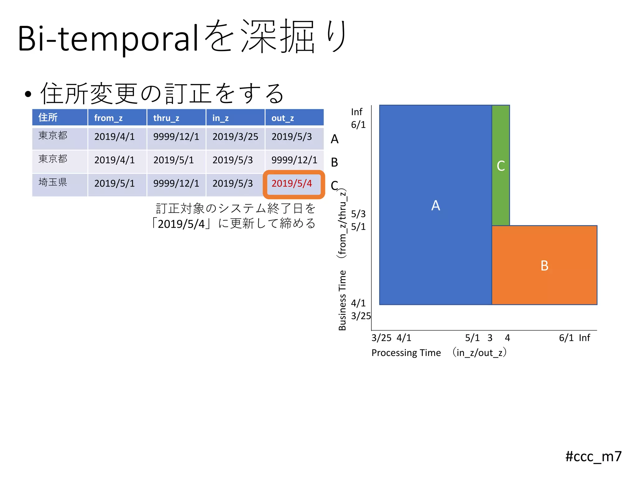 #ccc_m7
Bi-temporalを深掘り
• 住所変更の訂正をする
住所 from_z thru_z in_z out_z
東京都 2019/4/1 9999/12/1 2019/3/25 2019/5/3 A
東京都 2019/4/1 2019/5/1 2019/5/3 9999/12/1 B
埼玉県 2019/5/1 9999/12/1 2019/5/3 2019/5/4 C
Inf
6/1
5/3
5/1
4/1
3/25
BusinessTime（from_z/thru_z）
訂正対象のシステム終了日を
「2019/5/4」に更新して締める
3/25 4/1 5/1 3 4 6/1 Inf
Processing Time （in_z/out_z）
B
C
A
 