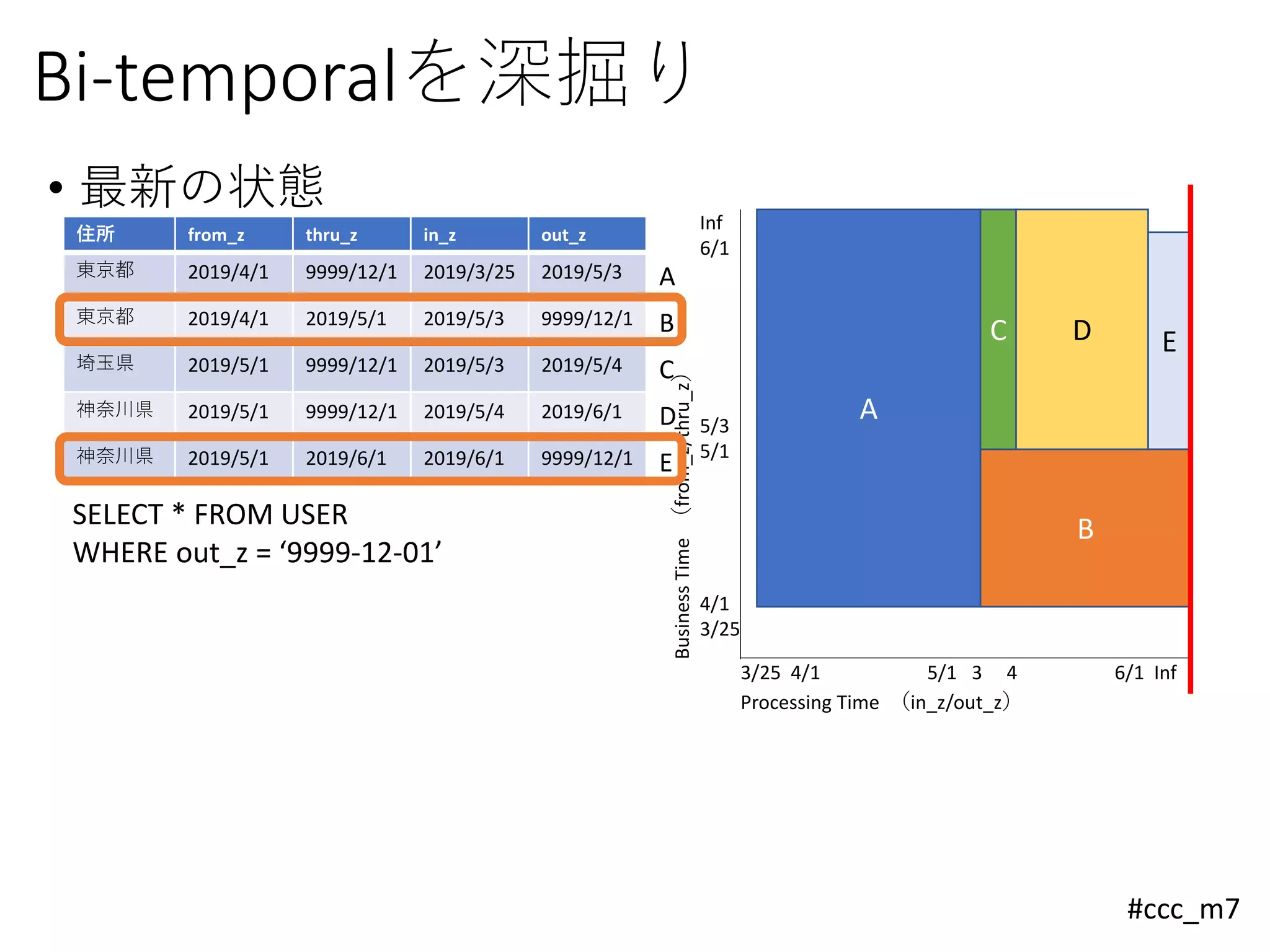 #ccc_m7
Bi-temporalを深掘り
• 最新の状態
住所 from_z thru_z in_z out_z
東京都 2019/4/1 9999/12/1 2019/3/25 2019/5/3 A
東京都 2019/4/1 2019/5/1 2019/5/3 9999/12/1 B
埼玉県 2019/5/1 9999/12/1 2019/5/3 2019/5/4 C
神奈川県 2019/5/1 9999/12/1 2019/5/4 2019/6/1 D
神奈川県 2019/5/1 2019/6/1 2019/6/1 9999/12/1 E
Inf
6/1
5/3
5/1
4/1
3/25
BusinessTime（from_z/thru_z）
E
3/25 4/1 5/1 3 4 6/1 Inf
Processing Time （in_z/out_z）
D
B
C
A
SELECT * FROM USER
WHERE out_z = ‘9999-12-01’
 
