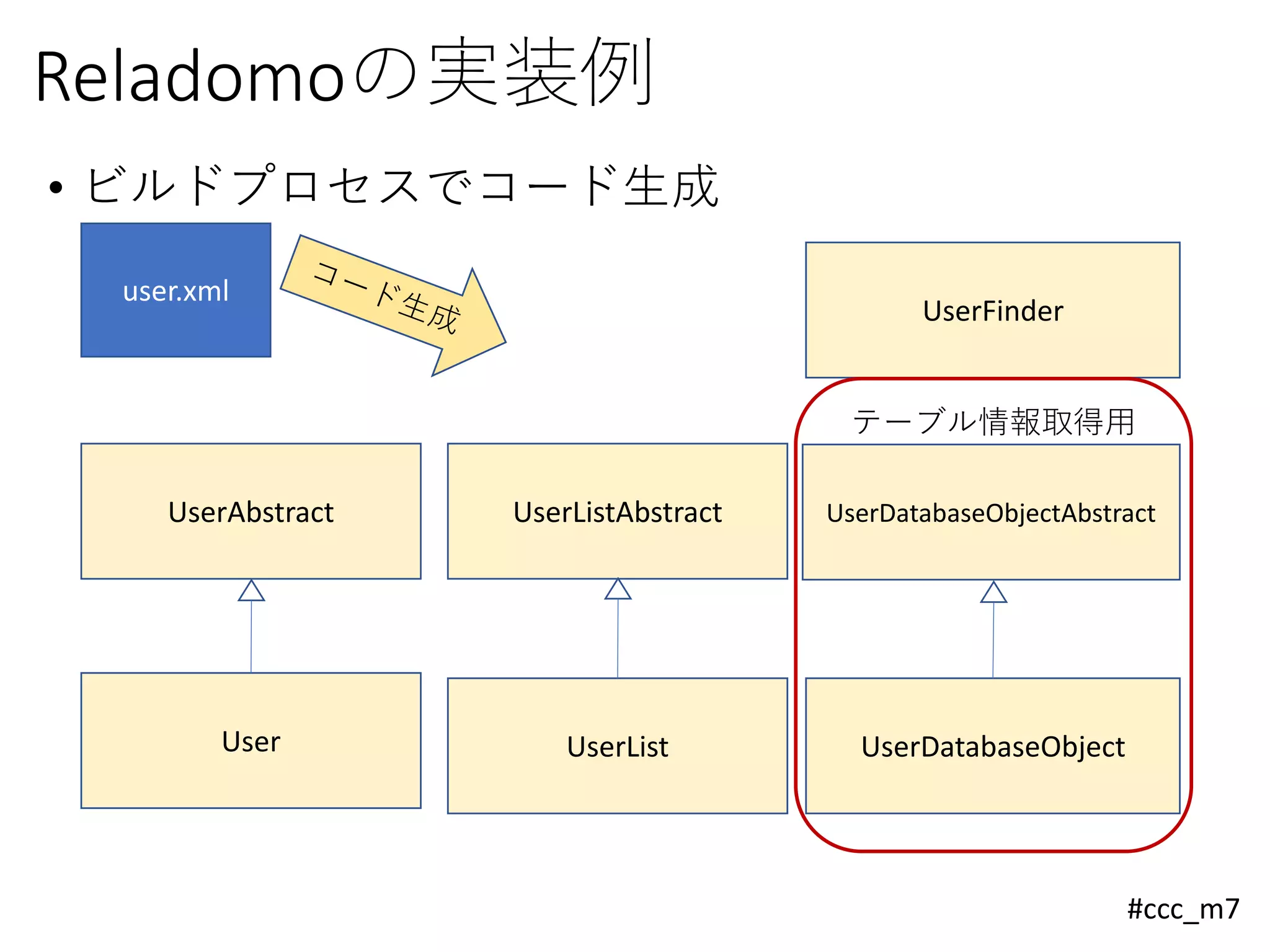 #ccc_m7
Reladomoの実装例
• ビルドプロセスでコード生成
user.xml
UserAbstract UserDatabaseObjectAbstract
UserFinder
UserListAbstract
User UserDatabaseObjectUserList
テーブル情報取得用
 