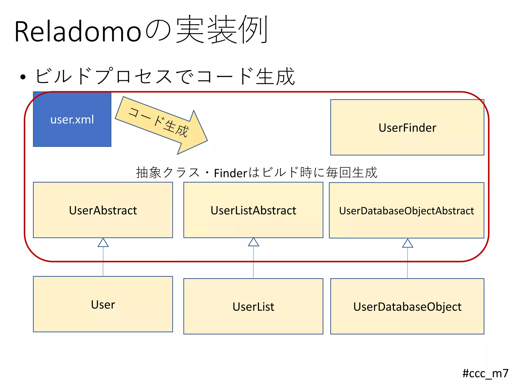 #ccc_m7
Reladomoの実装例
• ビルドプロセスでコード生成
user.xml
UserAbstract UserDatabaseObjectAbstract
UserFinder
UserListAbstract
User UserDatabaseObjectUserList
抽象クラス・Finderはビルド時に毎回生成
 