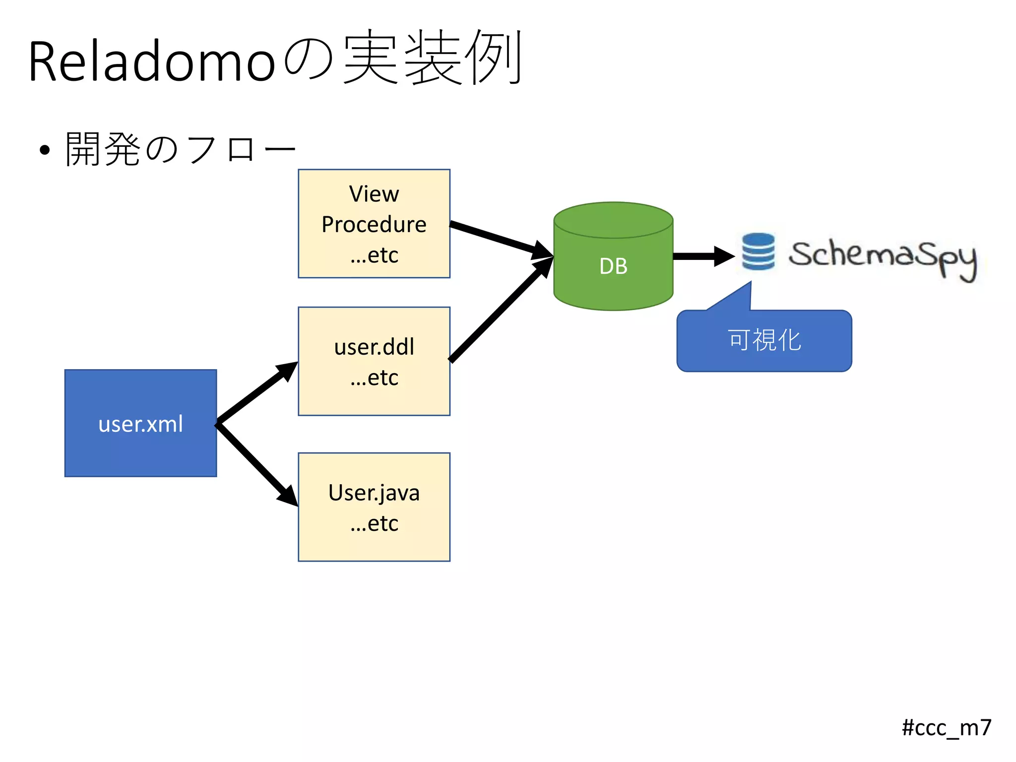 #ccc_m7
Reladomoの実装例
• 開発のフロー
user.xml
user.ddl
…etc
User.java
…etc
DB
View
Procedure
…etc
可視化
 
