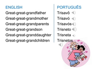 ENGLISH                     PORTUGUÊS
Great-great-grandfather     Trisavô
Great-great-grandmother     Trisavó
Great-great-grandparents    Trisavós
Great-great-grandson        Trisneto
Great-great-granddaughter   Trisneta
Great-great-grandchildren   Trisnetos
 