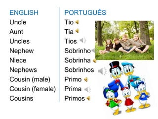 ENGLISH           PORTUGUÊS
Uncle             Tio
Aunt              Tia
Uncles            Tios
Nephew            Sobrinho
Niece             Sobrinha
Nephews           Sobrinhos
Cousin (male)     Primo
Cousin (female)   Prima
Cousins           Primos
 