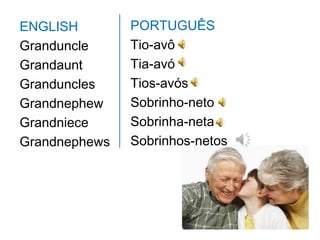 ENGLISH        PORTUGUÊS
Granduncle     Tio-avô
Grandaunt      Tia-avó
Granduncles    Tios-avós
Grandnephew    Sobrinho-neto
Grandniece     Sobrinha-neta
Grandnephews   Sobrinhos-netos
 
