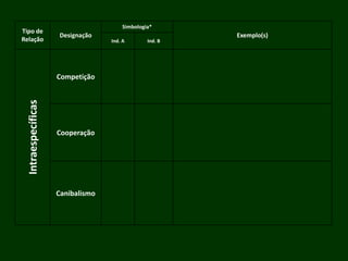 Tipo de
Relação
Designação
Simbologia*
Exemplo(s)
Ind. A Ind. B
Intraespecíficas
Competição
Cooperação
Canibalismo
 