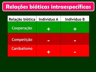 Relação biótica Indivíduo A Indivíduo B
Cooperação
+ +
Competição
- -
Canibalismo
+ -
Relações bióticas intraespecíficas
 