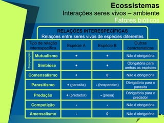 Ecossistemas Interações seres vivos – ambiente Fatores   bióticos RELAÇÕES INTERESPECÍFICAS Relações entre seres vivos de espécies diferentes Cooperação Tipo de relação interespecífica Espécie A Espécie B Outras características Mutualismo  + + Não é obrigatória Simbiose + + Obrigatória para ambas as espécies Comensalismo + 0 Não é obrigatória Parasitismo +  (parasita) -  (hospedeiro) Obrigatória para o parasita Predação +  (predador) -  (presa) Obrigatória para o predador Competição - - Não é obrigatória Amensalismo - 0 Não é obrigatória 