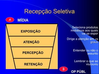 Recepção Seletiva
MÍDIA
EXPOSIÇÃO
ATENÇÃO
PERCEPÇÃO
RETENÇÃO
Seleciona produtos
midiáticos aos quais
vai se expor
Dirige a atenção em s
graus
Entender ou não o
assunto
Lembrar o que se
viu/ouviu
A
B
OP PÚBL
 