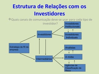 Estrutura de Relações com os
           Investidores
Quais canais de comunicação deve-se usar para cada tipo de
                       investidor?     Investidores
                                        Institucionais


                        Investidores    Investidores
                                         Individuais


 Estratégia de RI da                    Analistas
 empresa


                                        A mídia
                       Intermediários

                                        Agências de
                                        Classificação de
                                        Risco
 