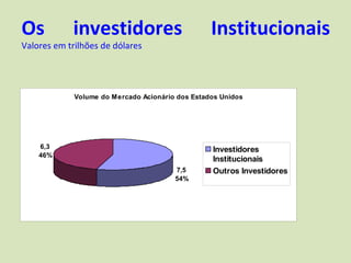 Os          investidores                          Institucionais
Valores em trilhões de dólares




             Volume do Mercado Acionário dos Estados Unidos




    6,3                                           Investidores
    46%
                                                  Institucionais
                                        7,5       Outros Investidores
                                        54%
 