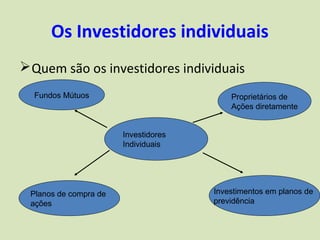 Os Investidores individuais
 Quem são os investidores individuais
  Fundos Mútuos                           Proprietários de
                                          Ações diretamente


                       Investidores
                       Individuais




 Planos de compra de                  Investimentos em planos de
 ações                                previdência
 