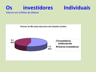 Os             investidores                             Individuais
Valores em trilhões de dólares




             Volume do Mercado Acionário dos Estados Unidos




    6,3                                           Investidores
    46%
                                                  Institucionais
                                        7,5       Outros Investidores
                                        54%
 