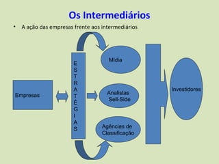Os Intermediários
• A ação das empresas frente aos intermediários




                                    Mídia
                      E
                      S
                      T
                      R
                      A                           Investidores
Empresas                           Analistas
                      T
                                   Sell-Side
                      É
                      G
                      I
                      A
                      S          Agências de
                                 Classificação
 