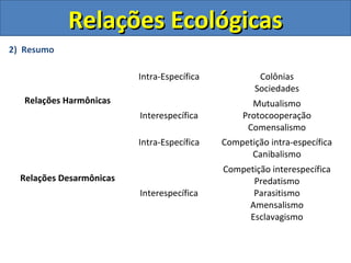 2) Resumo
Relações Harmônicas
Intra-Específica Colônias
Sociedades
Interespecífica
Mutualismo
Protocooperação
Comensalismo
Relações Desarmônicas
Intra-Específica Competição intra-específica
Canibalismo
Interespecífica
Competição interespecífica
Predatismo
Parasitismo
Amensalismo
Esclavagismo
Relações EcológicasRelações Ecológicas
 
