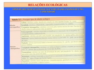 RELAÇÕES ECOLÓGICAS
TIPOS DE RELAÇÕES ECOLÓGICAS ENTRE OS ORGANISMOS DE UMATIPOS DE RELAÇÕES ECOLÓGICAS ENTRE OS ORGANISMOS DE UMA
COMUNIDADECOMUNIDADE
 