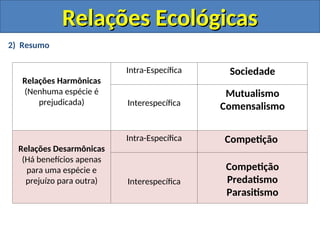 2) Resumo
Relações Harmônicas
(Nenhuma espécie é
prejudicada)
Intra-Específica Sociedade
Interespecífica
Mutualismo
Comensalismo
Relações Desarmônicas
(Há benefícios apenas
para uma espécie e
prejuízo para outra)
Intra-Específica Competição
Interespecífica
Competição
Predatismo
Parasitismo
Relações Ecológicas
Relações Ecológicas
 