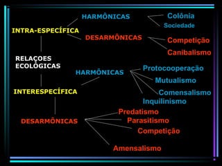 RELAÇOES
ECOLÓGICAS
INTRA-ESPECÍFICA
INTERESPECÍFICA
HARMÔNICAS
DESARMÔNICAS
Colônia
Sociedade
Competição
Canibalismo
HARMÔNICAS
Inquilinismo
Mutualismo
Protocooperação
DESARMÔNICAS
Amensalismo
Predatismo
Parasitismo
Competição
Comensalismo
 