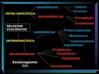 RELAÇOES
ECOLÓGICAS
INTRA-ESPECÍFICA
INTERESPECÍFICA
HARMÔNICAS
DESARMÔNICAS
Colônia
Sociedade
Competição
Canibalismo
HARMÔNICAS
Inquilinismo
Mutualismo
Protocooperação
DESARMÔNICAS
Amensalismo
Predatismo
Parasitismo
Competição
Esclavagismo
???
Comensalismo
 