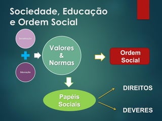 Sociedade, Educação
e Ordem Social
Socialização
Educação
Valores
&
Normas
Ordem
Social
Papéis
Sociais
DIREITOS
DEVERES
 