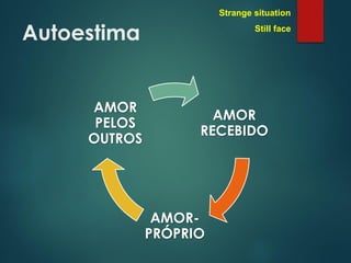 Autoestima
AMOR
RECEBIDO
AMOR-
PRÓPRIO
AMOR
PELOS
OUTROS
Strange situation
Still face
 