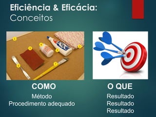 Eficiência & Eficácia:
Conceitos
COMO O QUE
Método
Procedimento adequado
Resultado
Resultado
Resultado
 