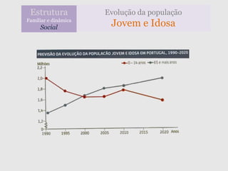 Estrutura            Evolução da população
Familiar e dinâmica
     Social            Jovem e Idosa
 