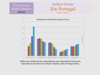 Estrutura                                  Índices Gerais
Familiar e dinâmica                       Em Portugal
     Social                                      (1960 a 2001)




        Índices de envelhecimento, dependência total, dependência dos jovens,
          dependência dos idosos em relação à família, índice de longevidade.
 