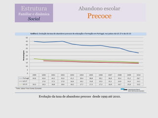 Estrutura                             Abandono escolar
Familiar e dinâmica
     Social                                  Precoce




            Evolução da taxa de abandono precoce desde 1999 até 2010.
 
