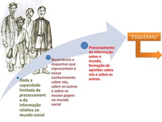 Dada a
capacidade
limitada de
processament
o da
informação
relativa ao
mundo social
Recorrência a
esquemas que
representam o
nosso
conhecimento
sobre nós,
sobre os outros
e sobre os
nossos papeis
no mundo
social
Processamento
da informação
sobre o
mundo,
formação de
opiniões sobre
nós e sobre os
outros.
“ESQUEMAS”
 