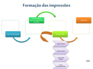 Formação das impressões
Grelha de Avaliação
Conhecimentos,
Valores e Experiências
Pessoais
Interpretação
Impressão
Indícios Físicos
Indícios Verbais
Indícios Não
Verbais
Indícios
Comportamentais
155
 