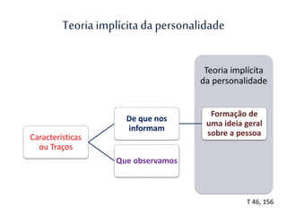 Teoria implícitada personalidade
Teoria implícita
da personalidade
Características
ou Traços
De que nos
informam
Formação de
uma ideia geral
sobre a pessoa
Que observamos
T 46, 156
 